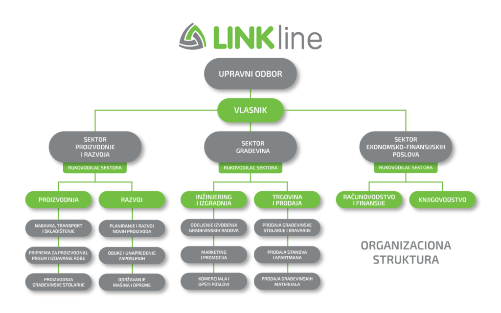 LINKline shema organizacije
